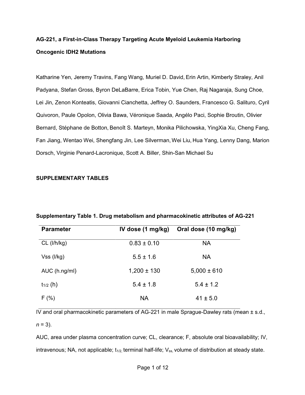 Parameter IV Dose (1 Mg/Kg) Oral Dose (10 Mg/Kg)