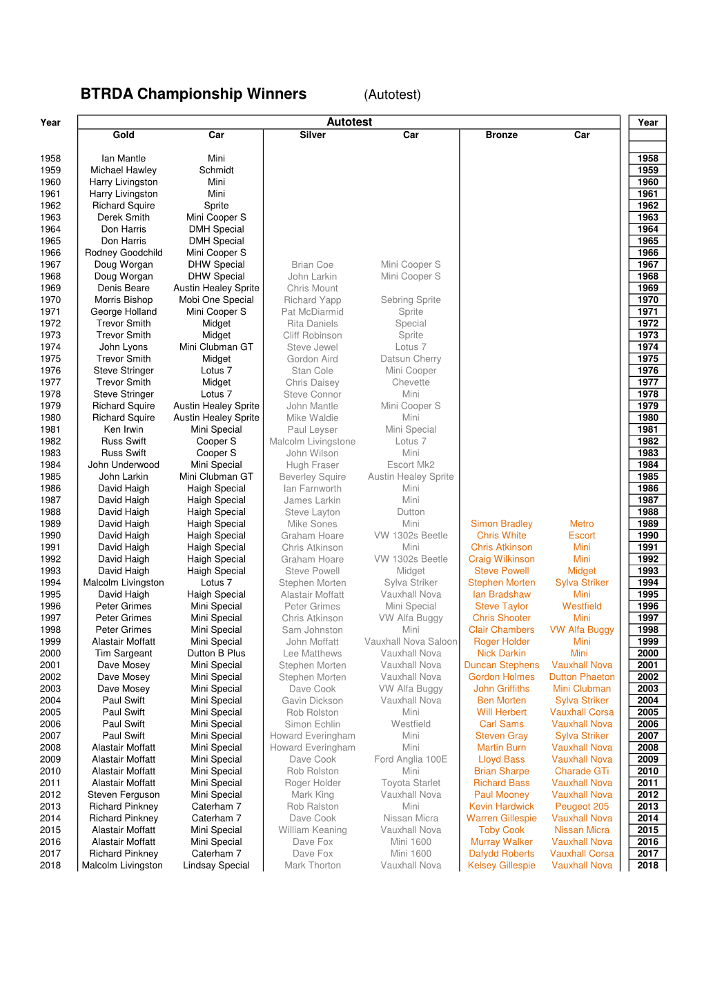 BTRDA Champions History Autotest