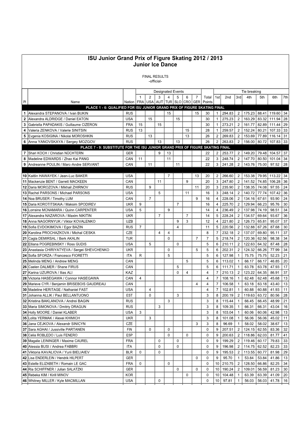 ISU Junior Grand Prix of Figure Skating 2012 / 2013 Junior Ice Dance