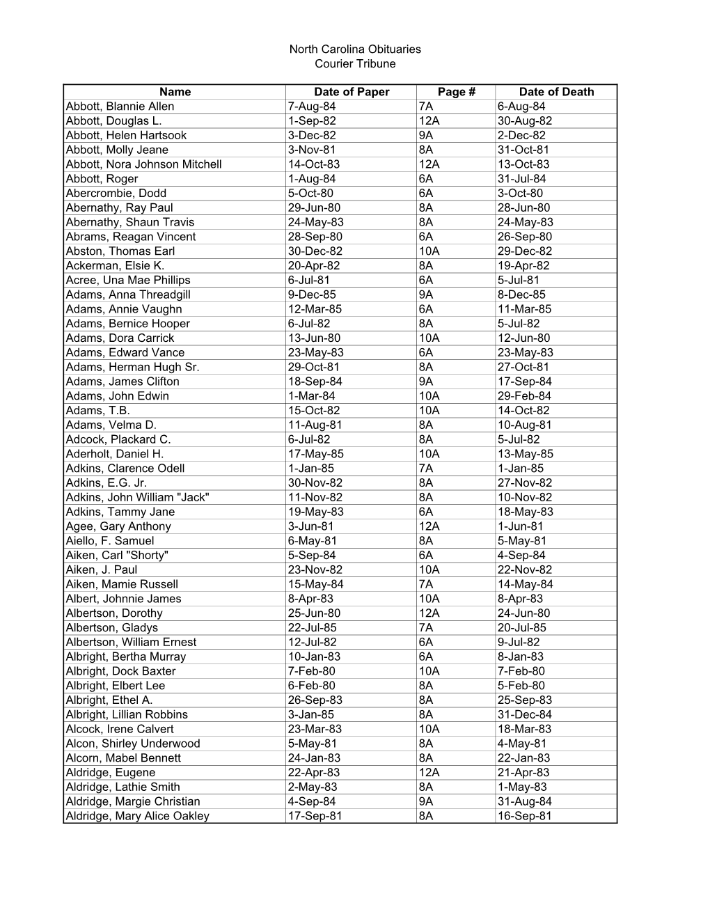 North Carolina Obituaries Courier Tribune Name Date of Paper Page # Date of Death Abbott, Blannie Allen 7-Aug-84 7A 6-Aug-84