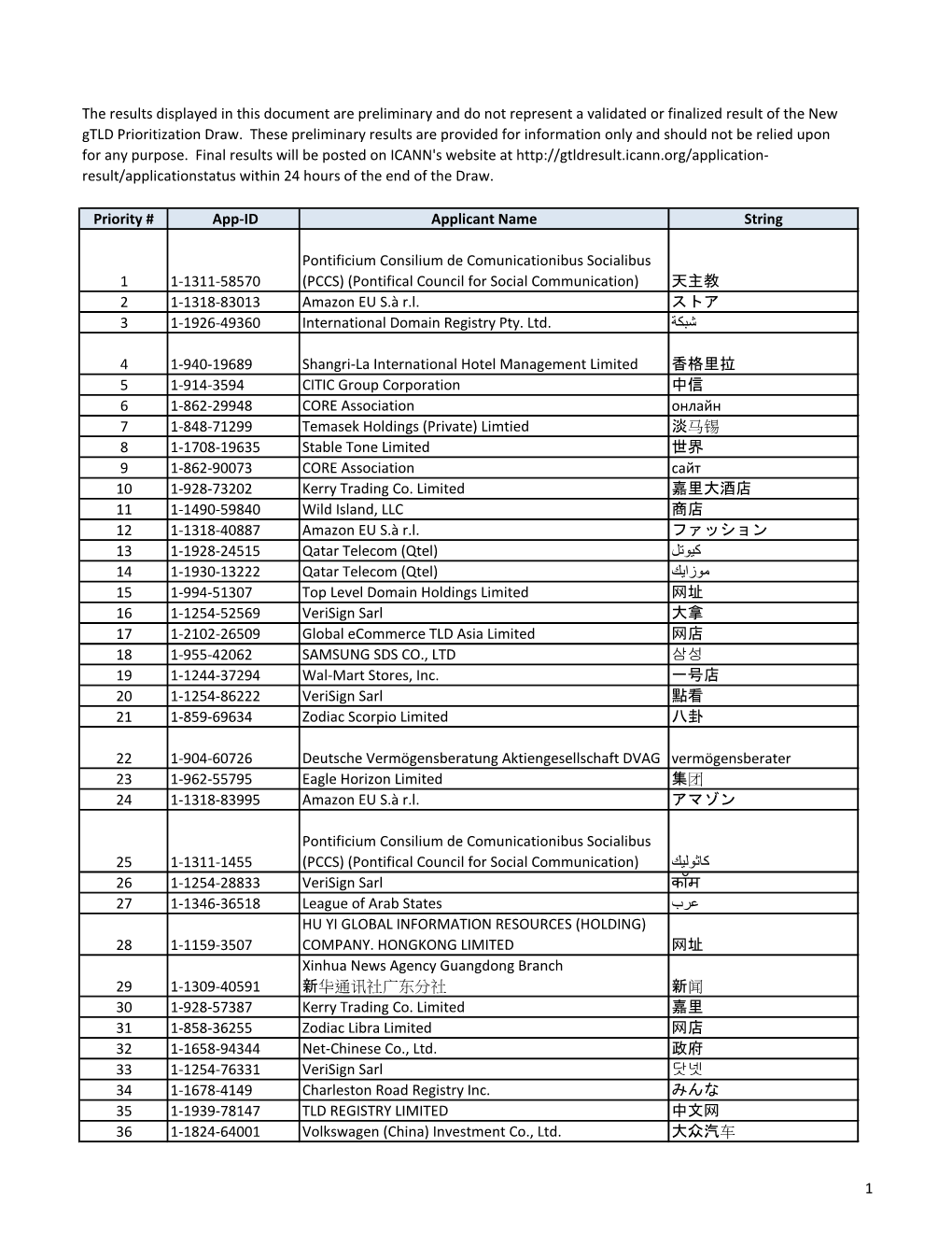 The Results Displayed in This Document Are Preliminary and Do Not Represent a Validated Or Finalized Result of the New Gtld Prioritization Draw