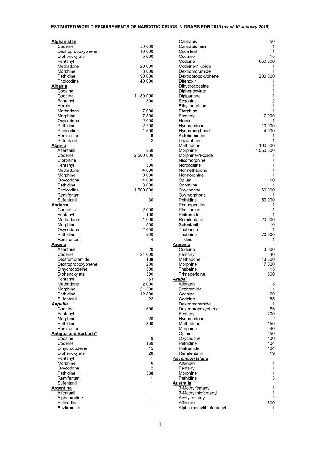 ESTIMATED WORLD REQUIREMENTS of NARCOTIC DRUGS in GRAMS for 2019 (As of 10 January 2019 )