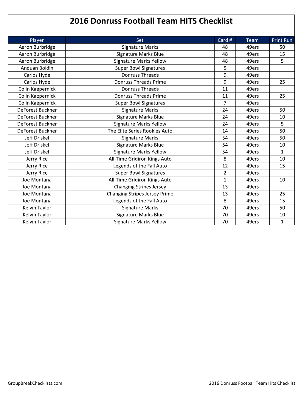 2016 Donruss Football HITS Group Break Team Checklist;