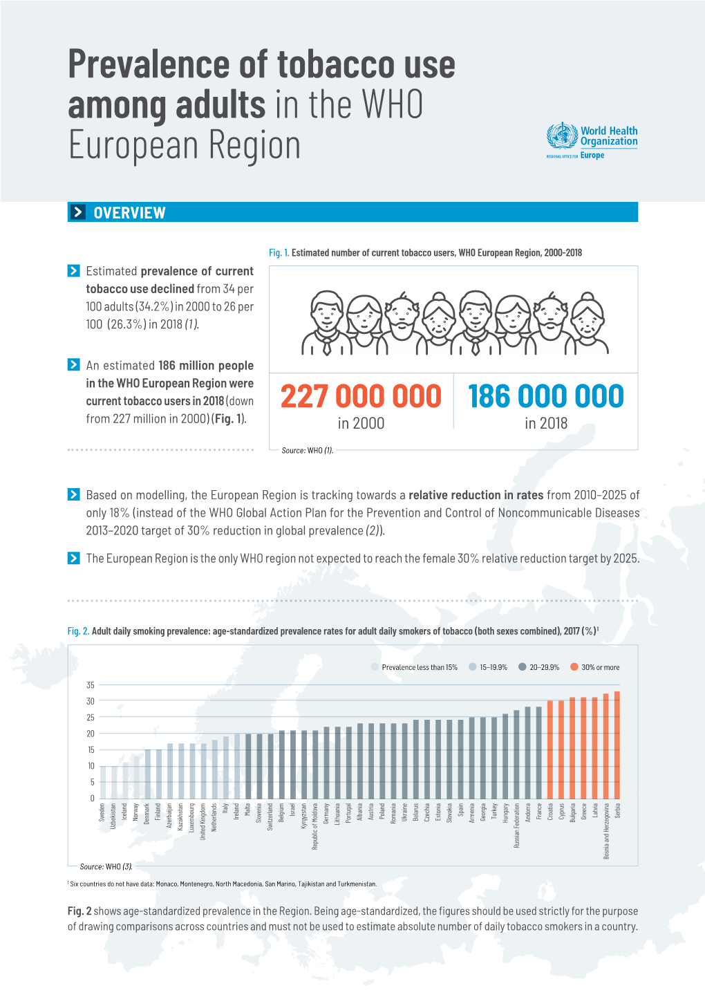 Prevalence of Tobacco Use Among Adults in the WHO European Region