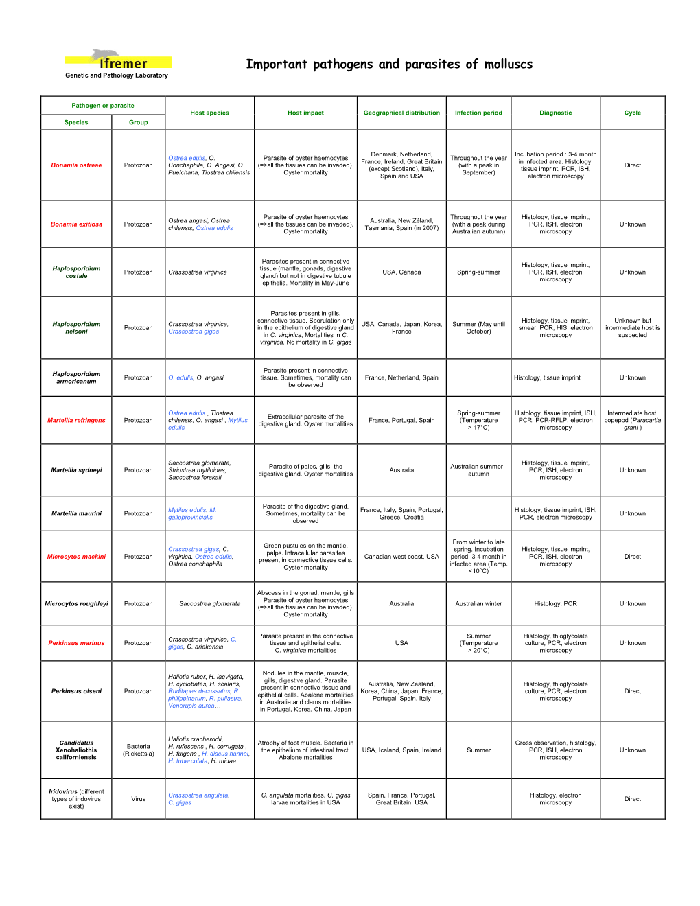 Pathogens Table 2006