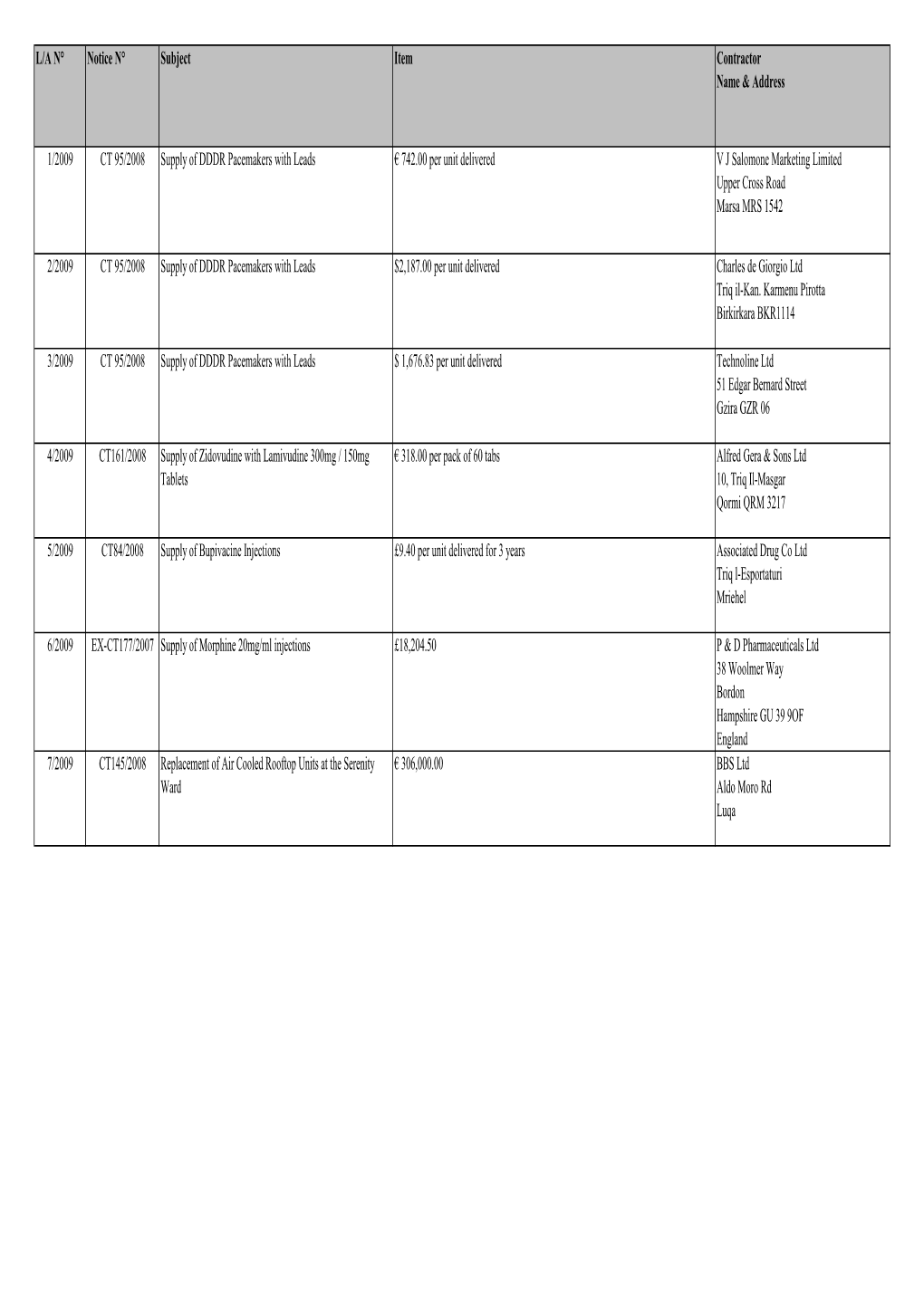 2009 CT 95/2008 Supply of DDDR Pacemakers with Leads € 742.00 Per Unit Delivered V J Salomone Marketing Limited Upper Cross Road Marsa MRS 1542