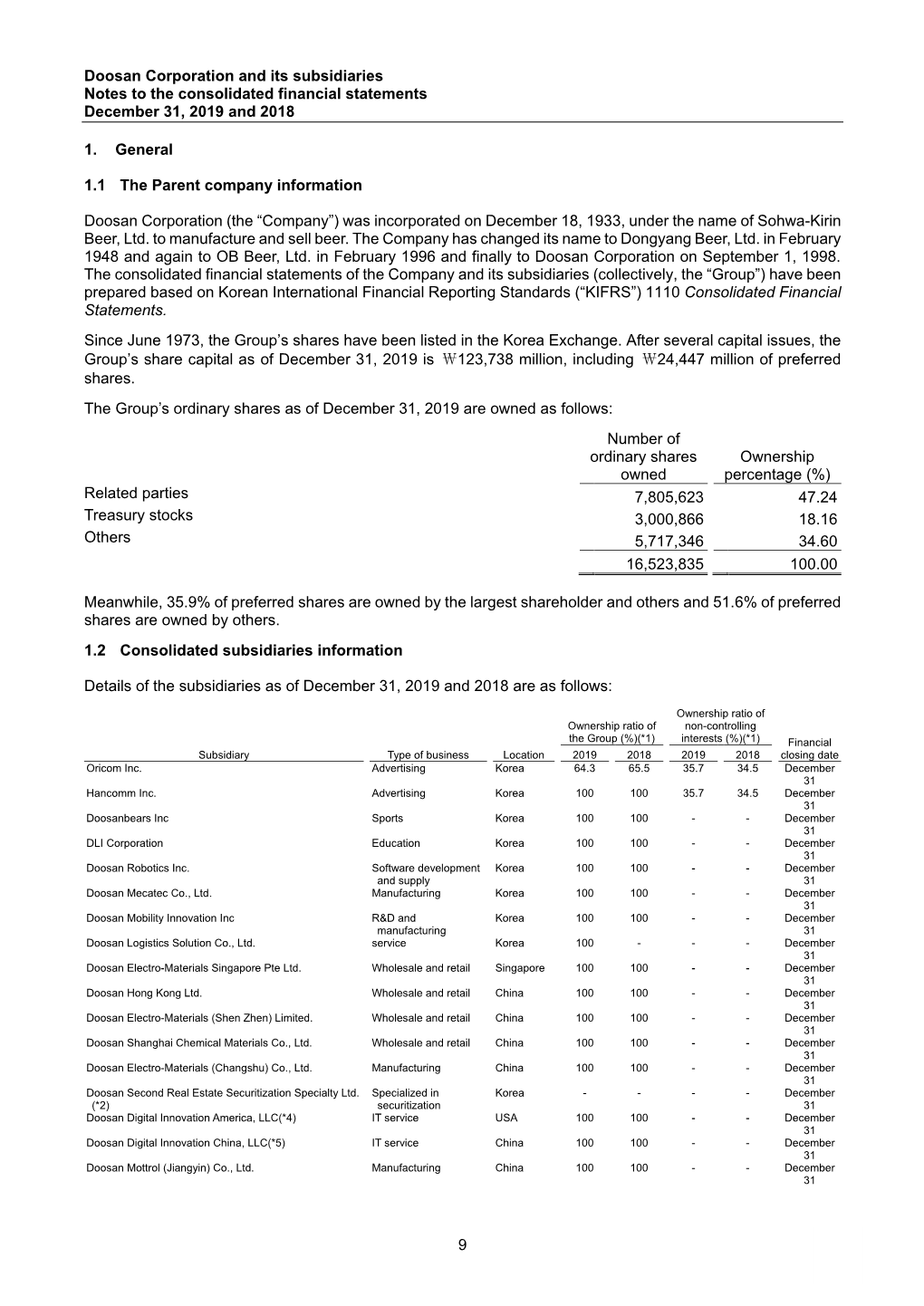 Doosan Corporation and Its Subsidiaries Notes to the Consolidated Financial Statements December 31, 2019 and 2018 9 1. General