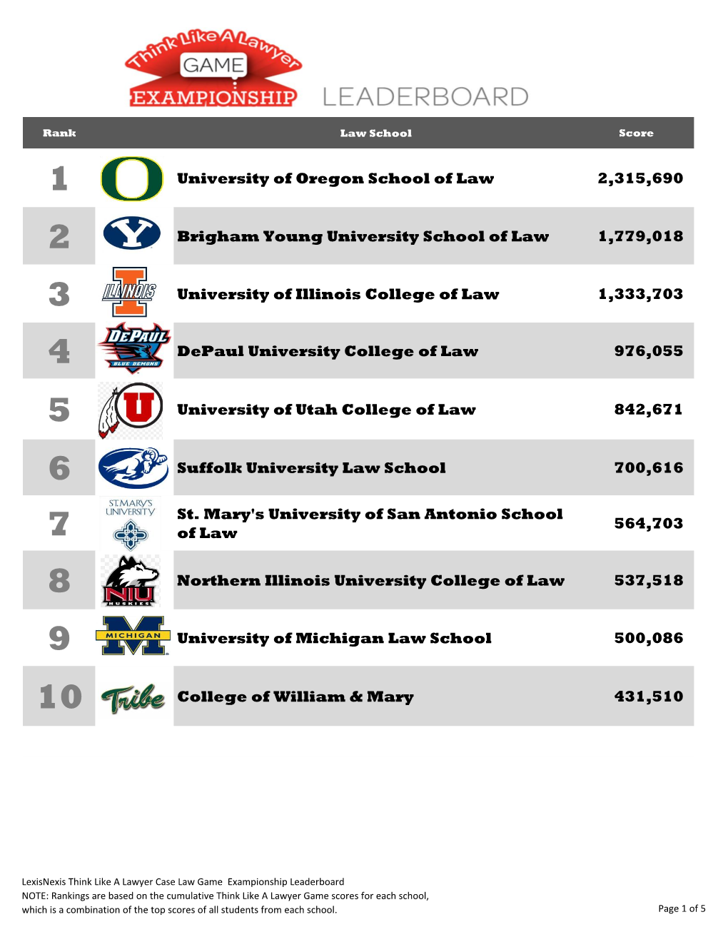 University of Oregon School of Law 2,315,690 Brigham Young
