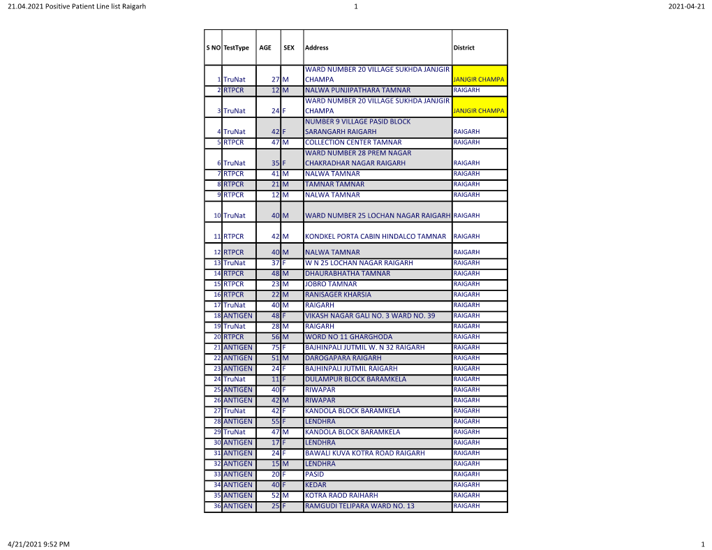 21.04.2021 Positive Patient Line List Raigarh.Xlsx