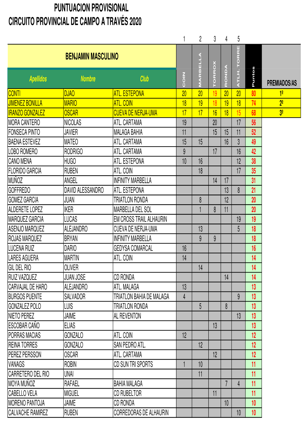 Circuito Provincial De Campo a Través 2020 Puntuacion