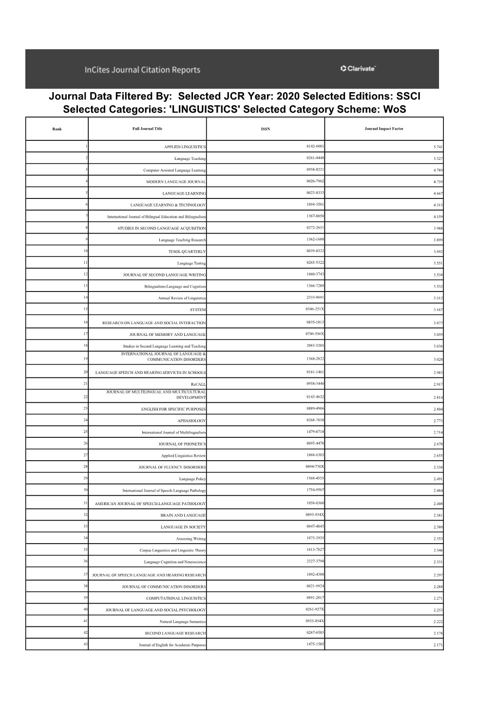 LINGUISTICS' Selected Category Scheme: Wos