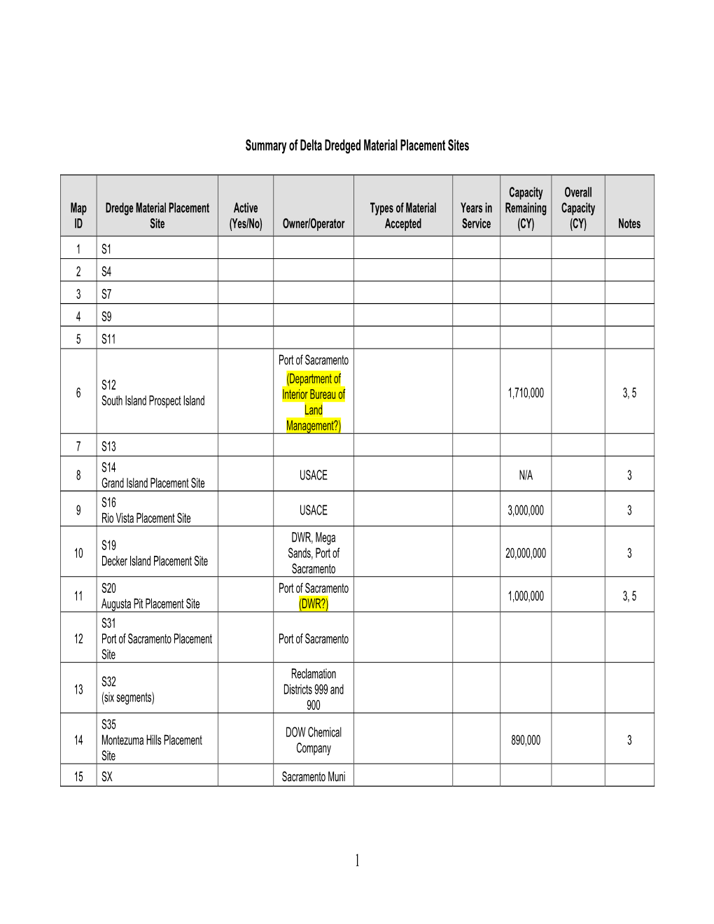 Summary of Delta Dredged Material Placement Sites