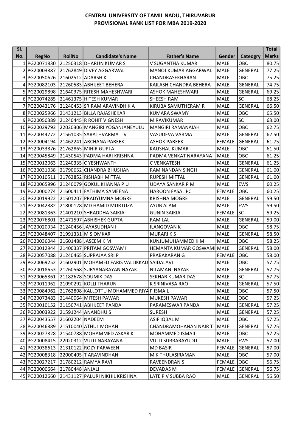 Central University of Tamil Nadu, Thiruvarur Provisional Rank List for Mba 2019-2020