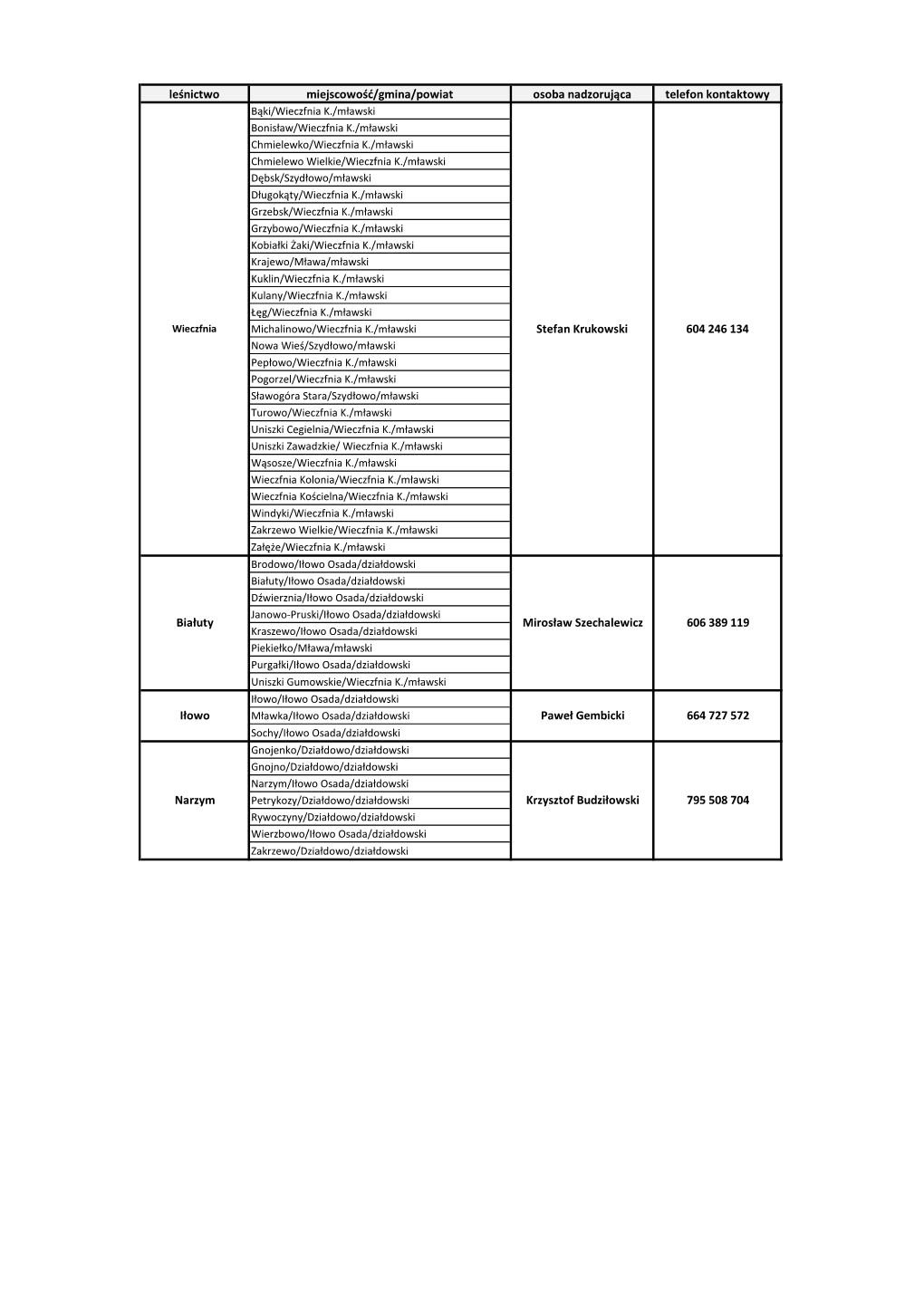 Leśnictwo Miejscowość/Gmina/Powiat Osoba Nadzorująca Telefon