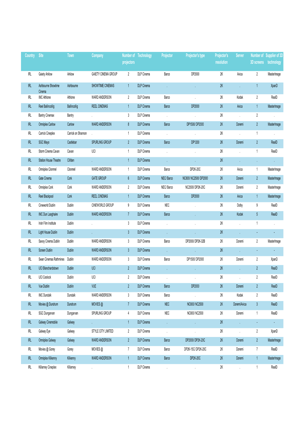 Country Site Town Company Number of Projectors Technology