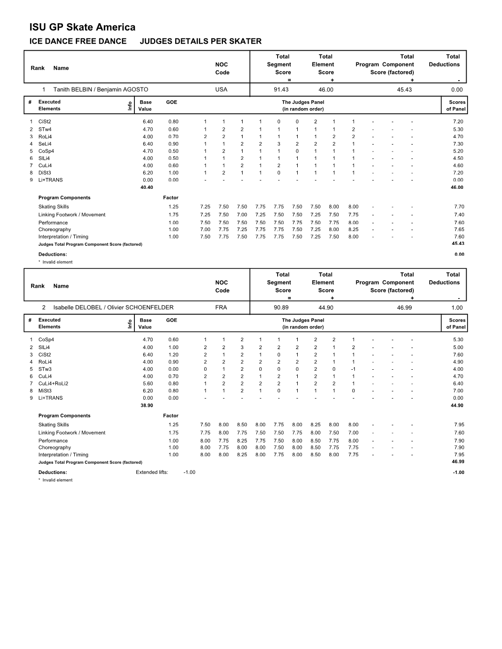 ISU GP Skate America ICE DANCE FREE DANCE JUDGES DETAILS PER SKATER