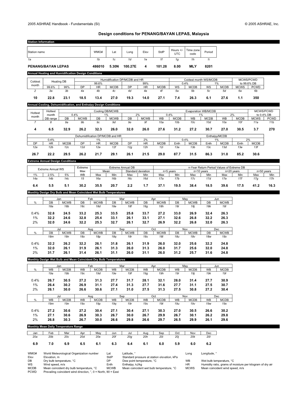 Design Conditions for PENANG/BAYAN LEPAS, Malaysia