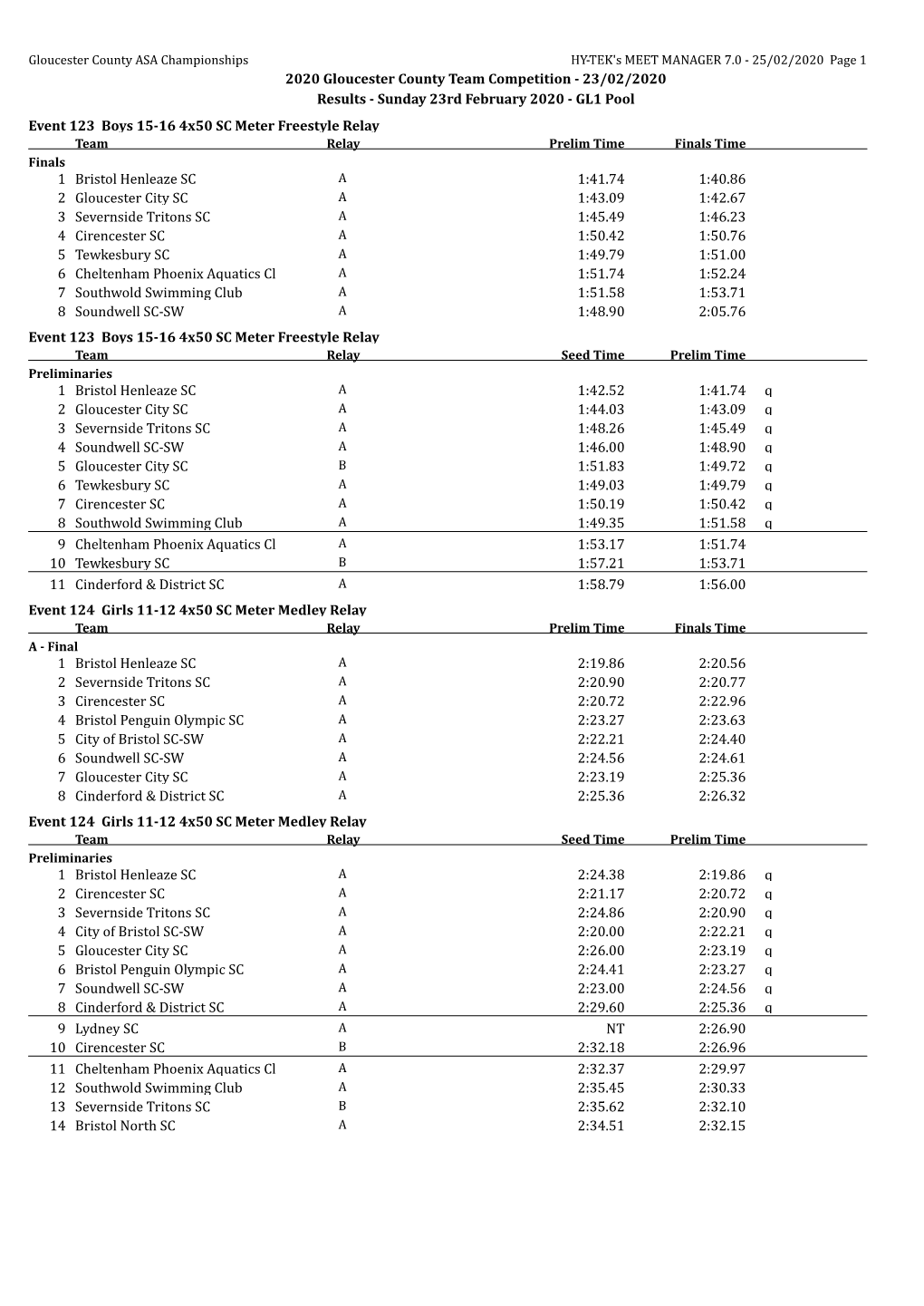 2020 Gloucester County Team Competition - 23/02/2020 Results - Sunday 23Rd February 2020 - GL1 Pool