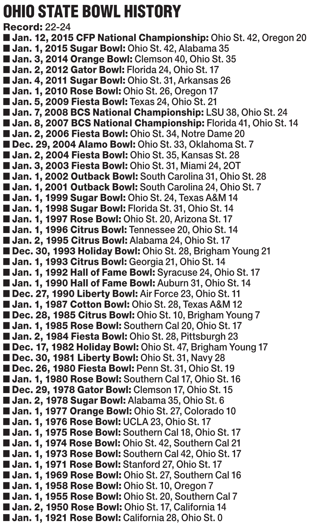 OHIO STATE BOWL HISTORY Record: 22-24 ■■Jan