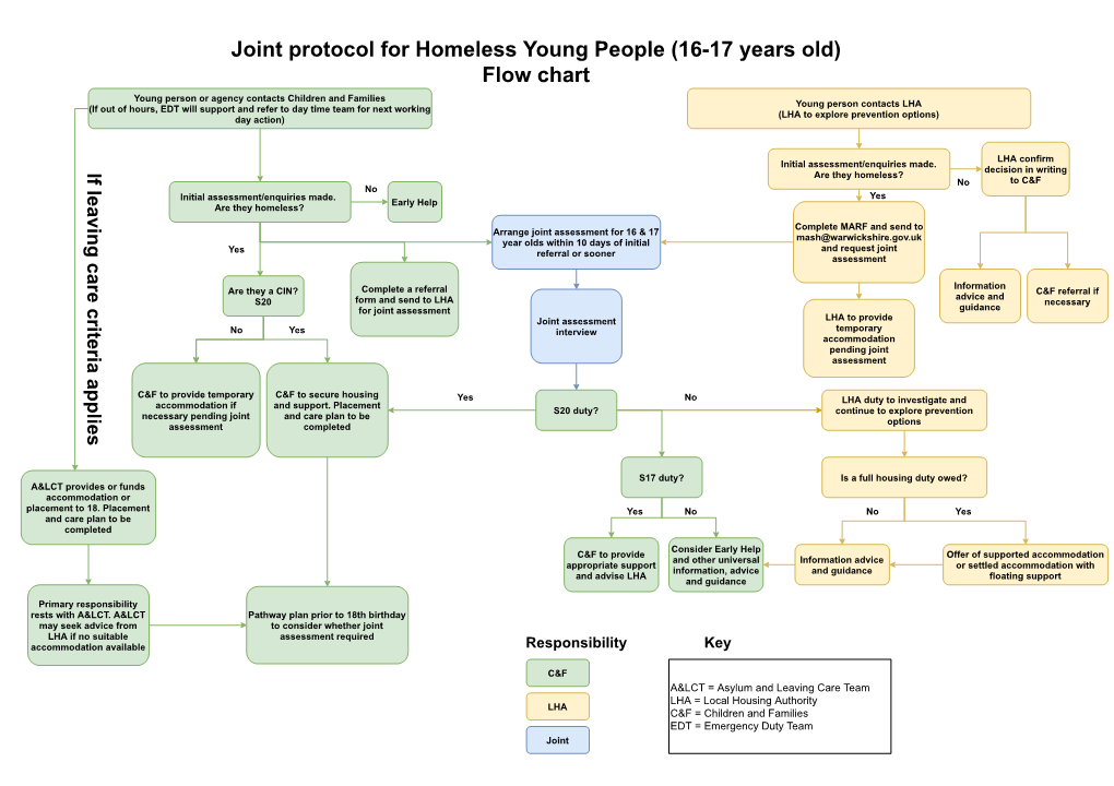 Joint Protocol for Homeless Young People (16-17 Years Old) Flow Chart