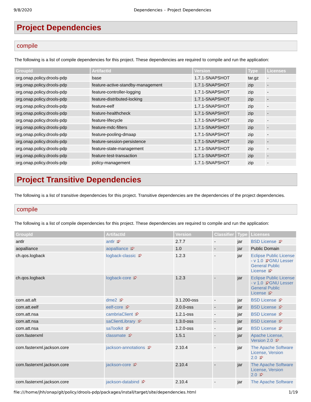 Project Dependencies Project Transitive Dependencies