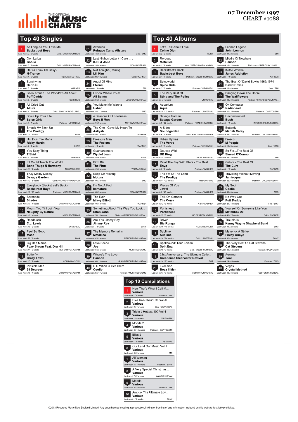 Top 40 Singles Top 40 Albums