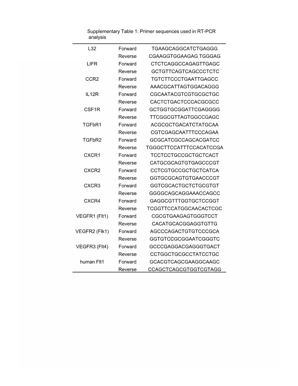 Supplementary Table 1. Primer Sequences Used in RT-PCR Analysis