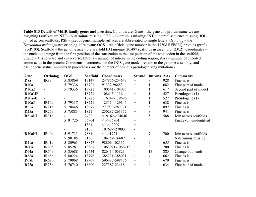 Gene Ortholog OGS Scaffold Coordinates Strand Introns Aas Comments