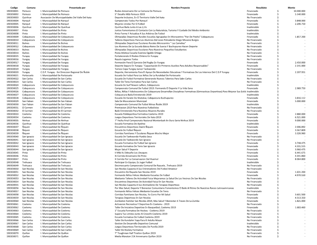 Codigo Comuna Presentado Por Nombre Proyecto Resuldato Monto 1903D0001 Pemuco I