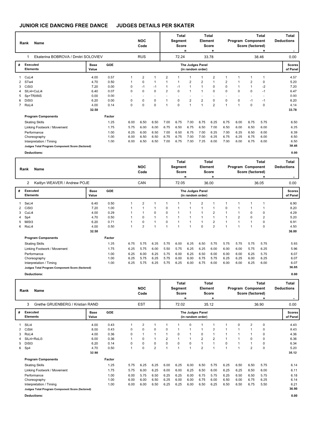 Judges Scores (Pdf)