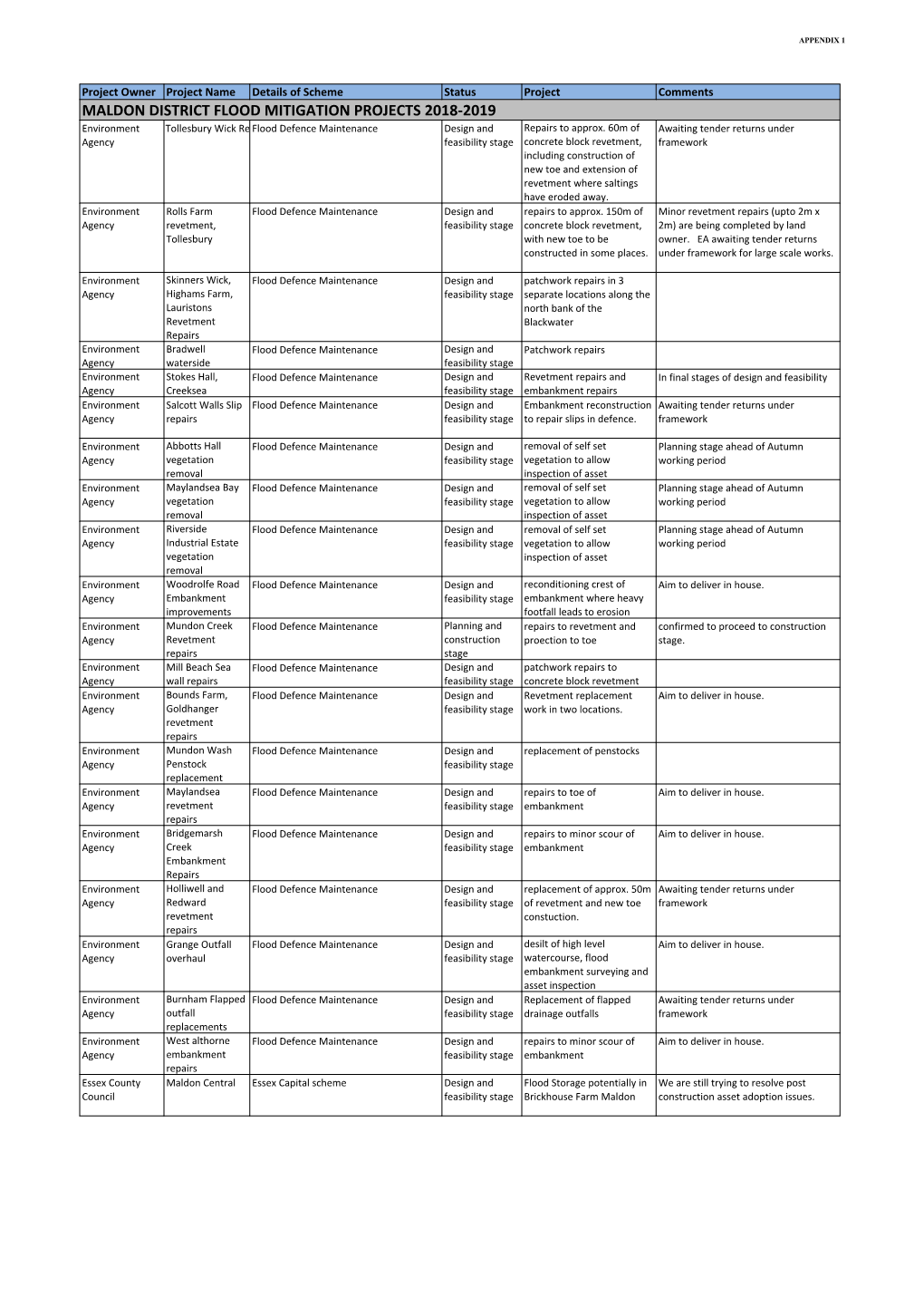 MALDON DISTRICT FLOOD MITIGATION PROJECTS 2018-2019 Environment Tollesbury Wick Revetmentflood Defence Repairs Maintenance Design and Repairs to Approx