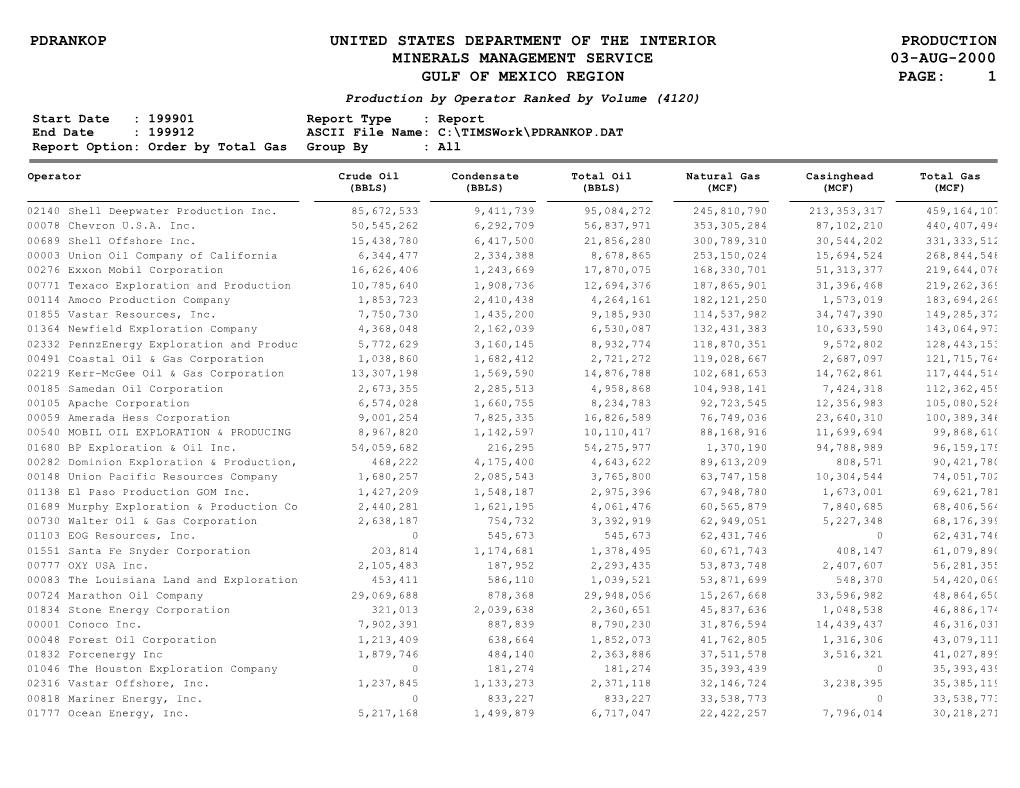 Ranking Operator by Gas 1999