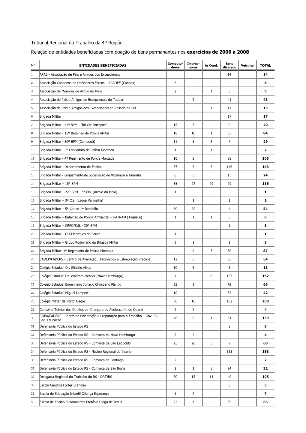 Tribunal Regional Do Trabalho Da 4ª Região Relação De Entidades Beneficiadas Com Doação De Bens Permanentes Nos Exercícios De 2006 a 2008