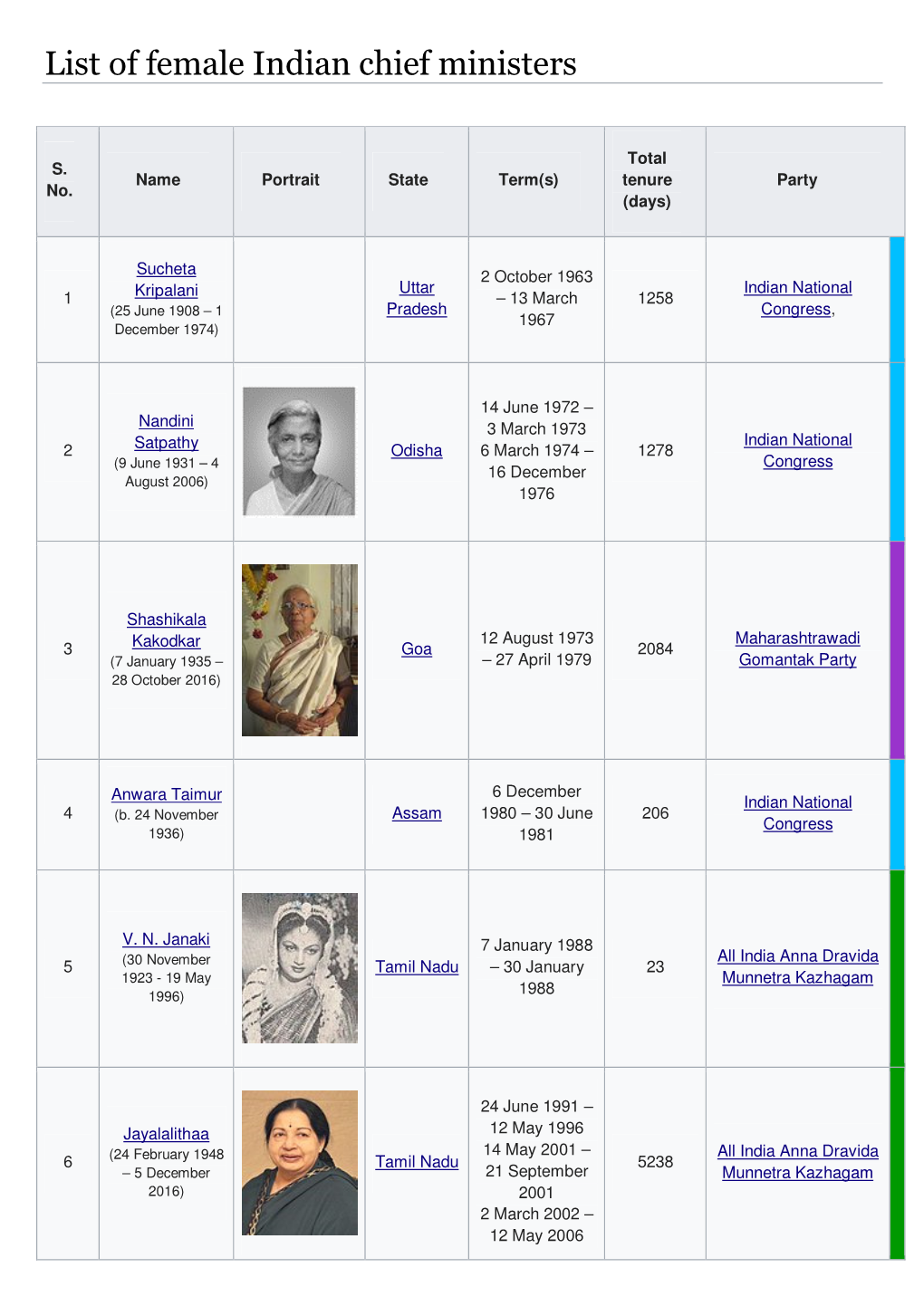 List of Female Indian Chief Ministers