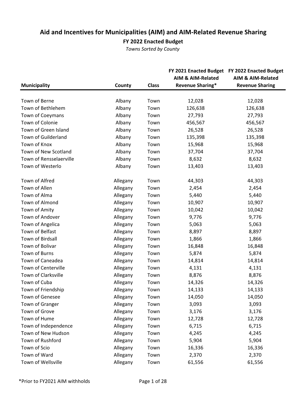 FY 2022 Aid and Incentives for Towns (Sorted by County)