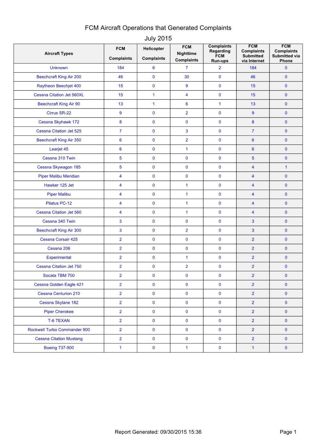 FCM Aircraft Operations That Generated Complaints July 2015