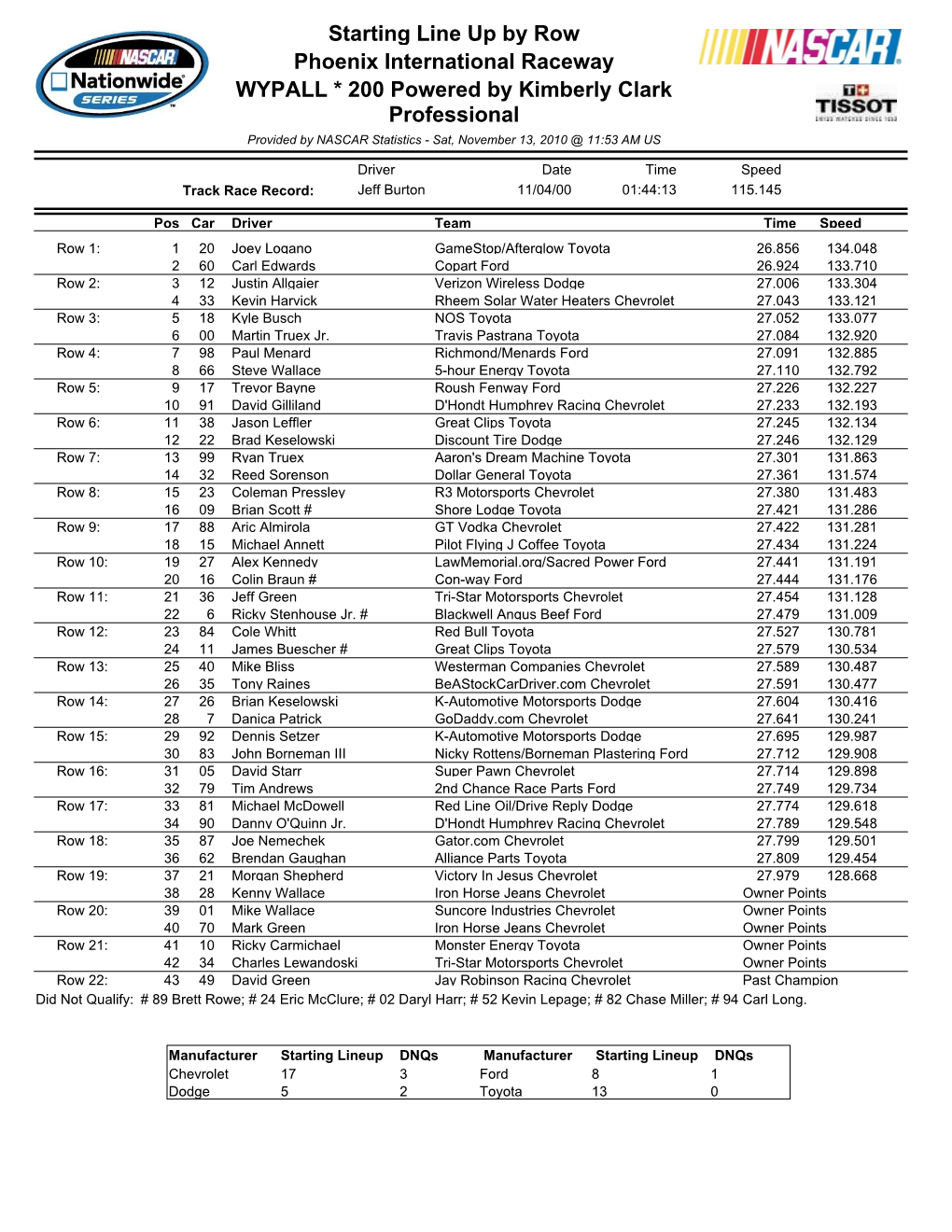 Starting Line up by Row Phoenix International Raceway