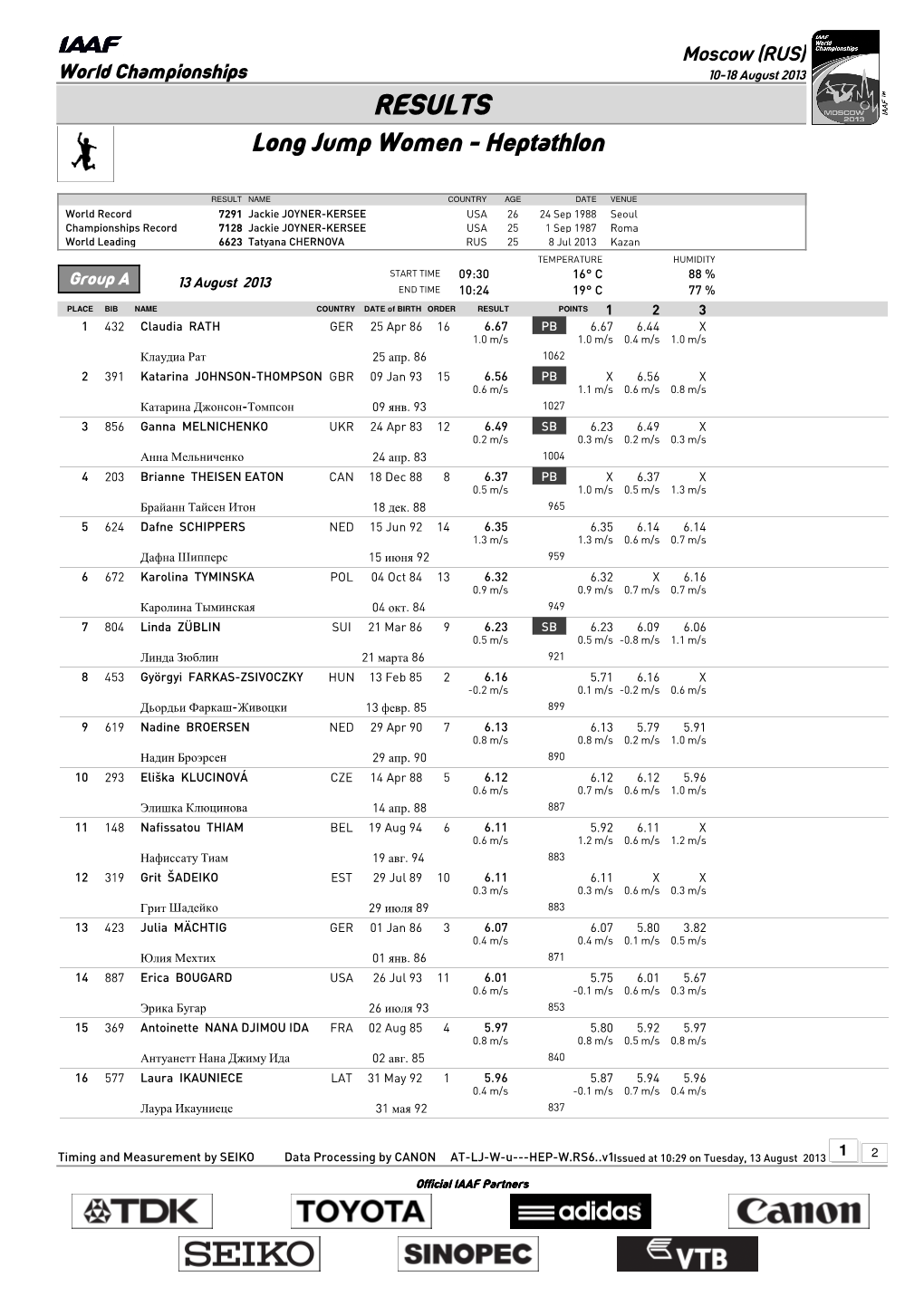 RESULTS Long Jump Women - Heptathlon