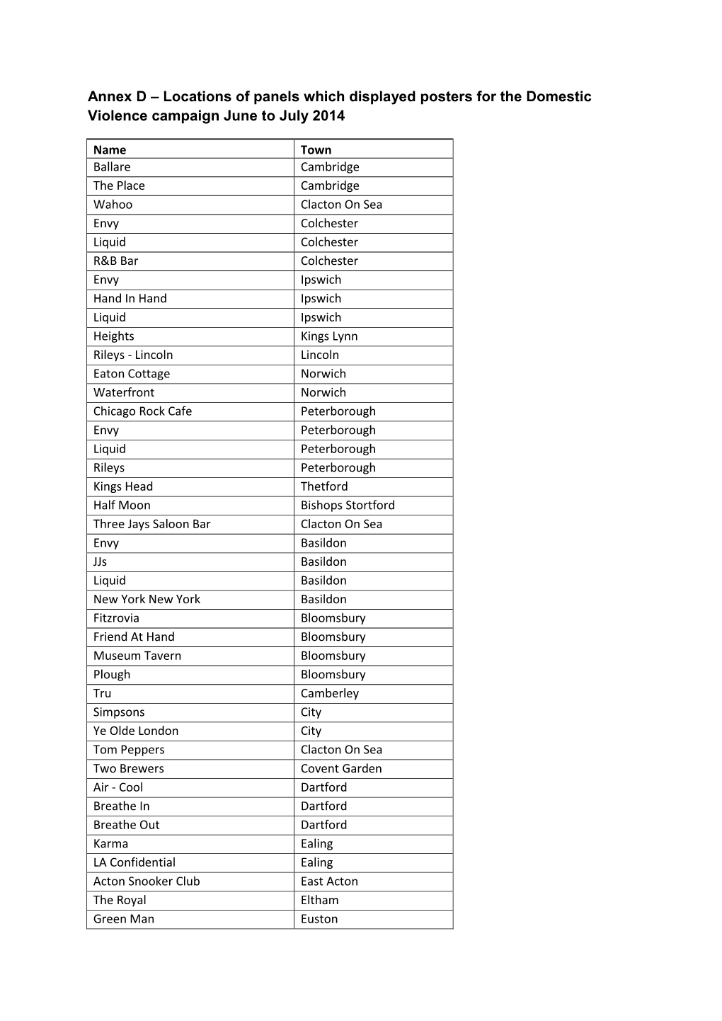 Annex D – Locations of Panels Which Displayed Posters for the Domestic Violence Campaign June to July 2014