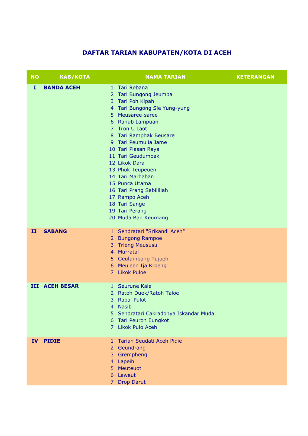 Daftar Tarian Kabupaten/Kota Di Aceh