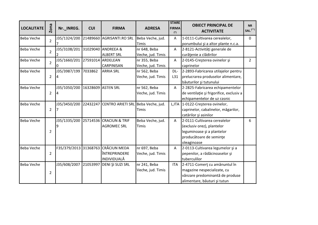 LOCALITATE Zo N a Nr. INREG. CUI FIRMA ADRESA OBIECT