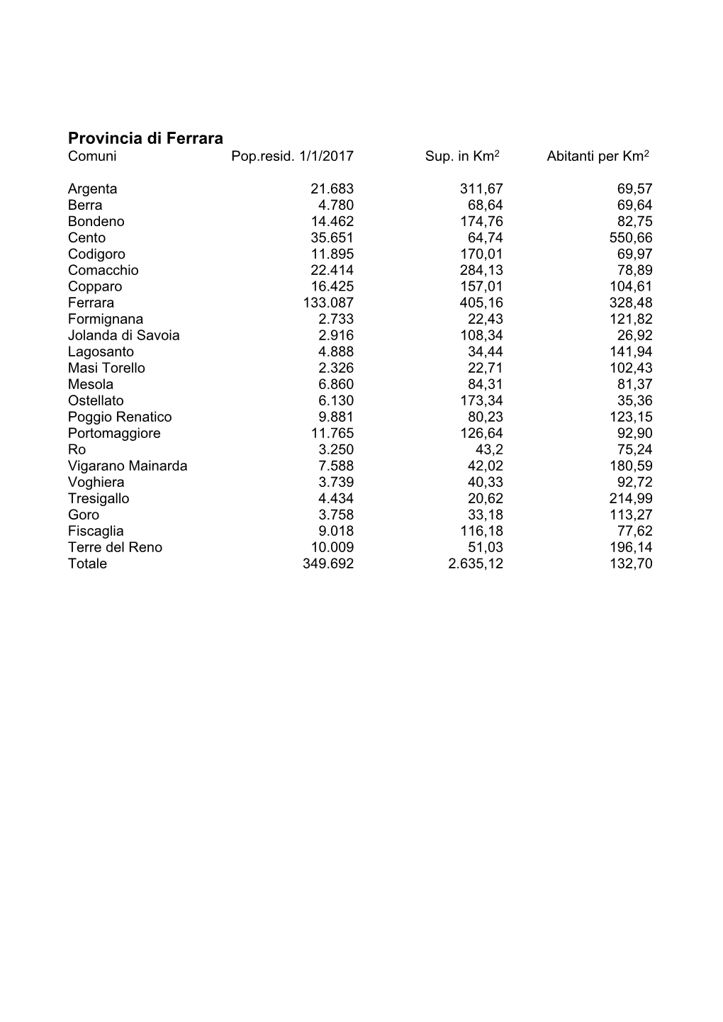 Provincia Di Ferrara Comuni Pop.Resid