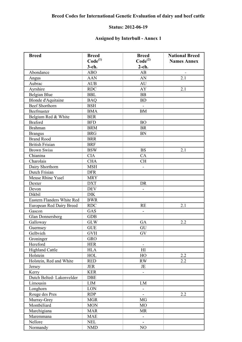 Breed Codes for International Genetic Evaluation of Dairy and Beef Cattle Status: 2012-06-19 Assigned by Interbull