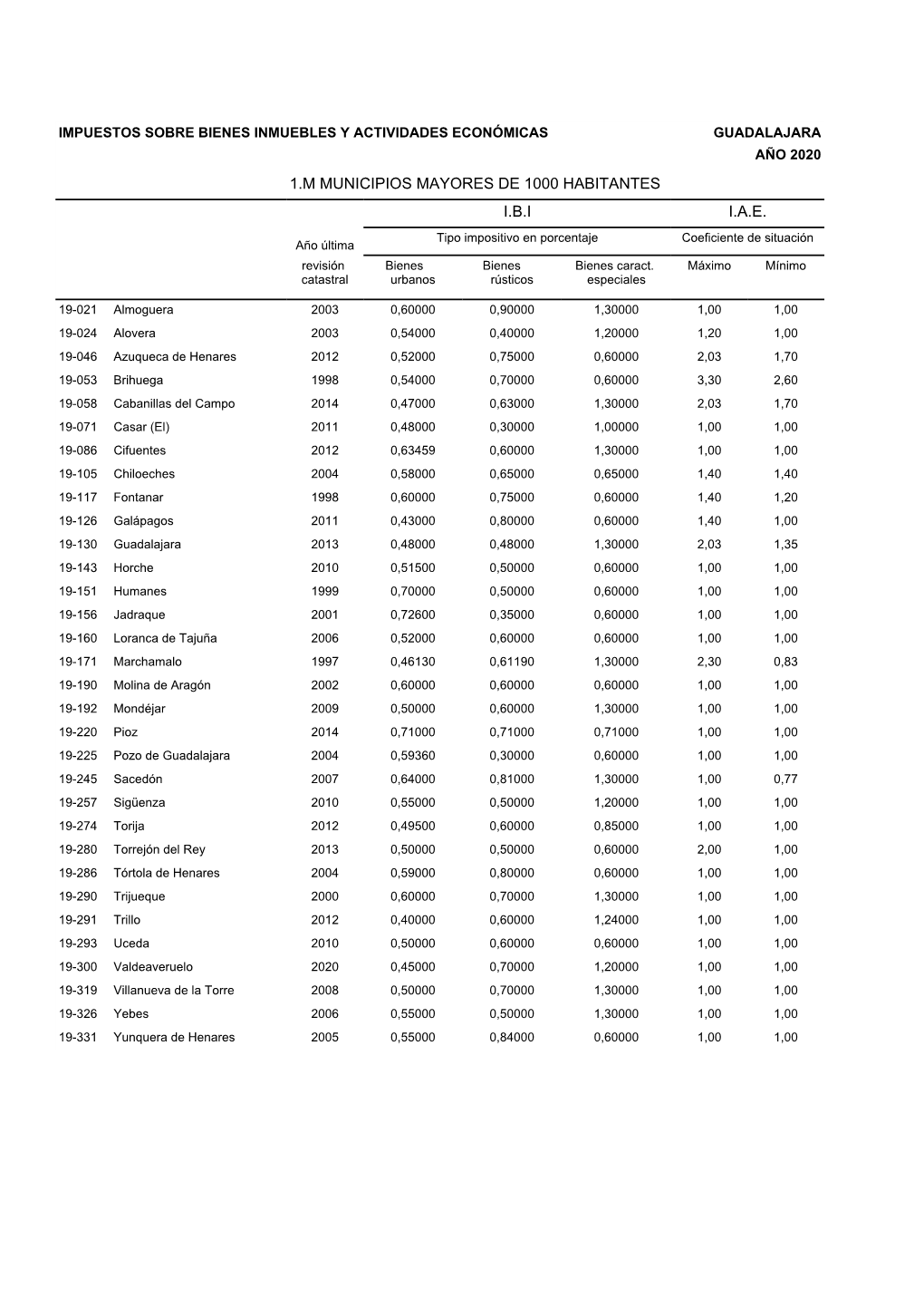 Guadalajara Año 2020 1.M Municipios Mayores De 1000 Habitantes I.B.I I.A.E