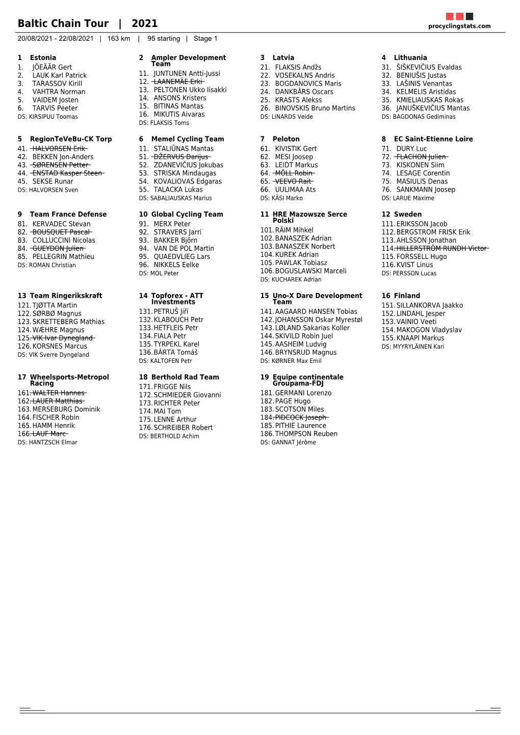 Baltic Chain Tour | 2021 Procyclingstats.Com 20/08/2021 - 22/08/2021 | 163 Km | 95 Starting | Stage 1