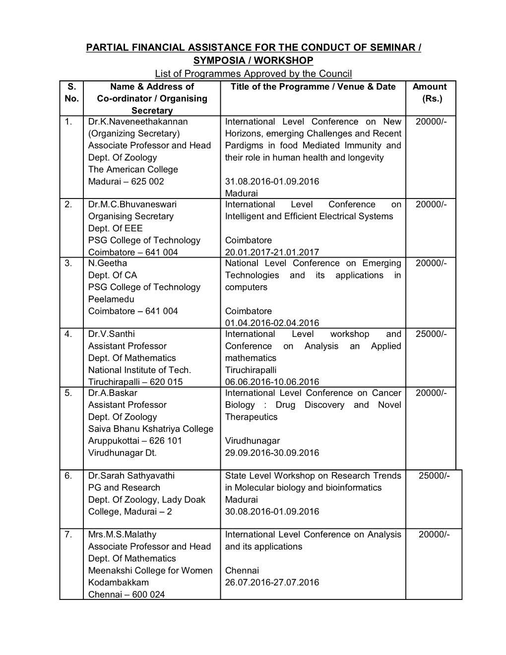 PARTIAL FINANCIAL ASSISTANCE for the CONDUCT of SEMINAR / SYMPOSIA / WORKSHOP List of Programmes Approved by the Council S