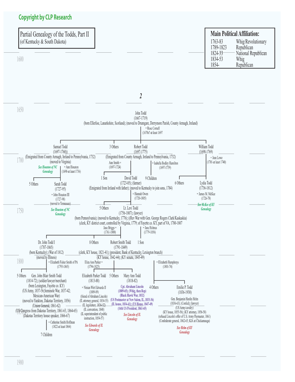 Copyright by CLP Research 1600 1700 1750 1800 1850 1650 1900 Partial Genealogy of the Todds, Part II 2 Main Political Affiliatio