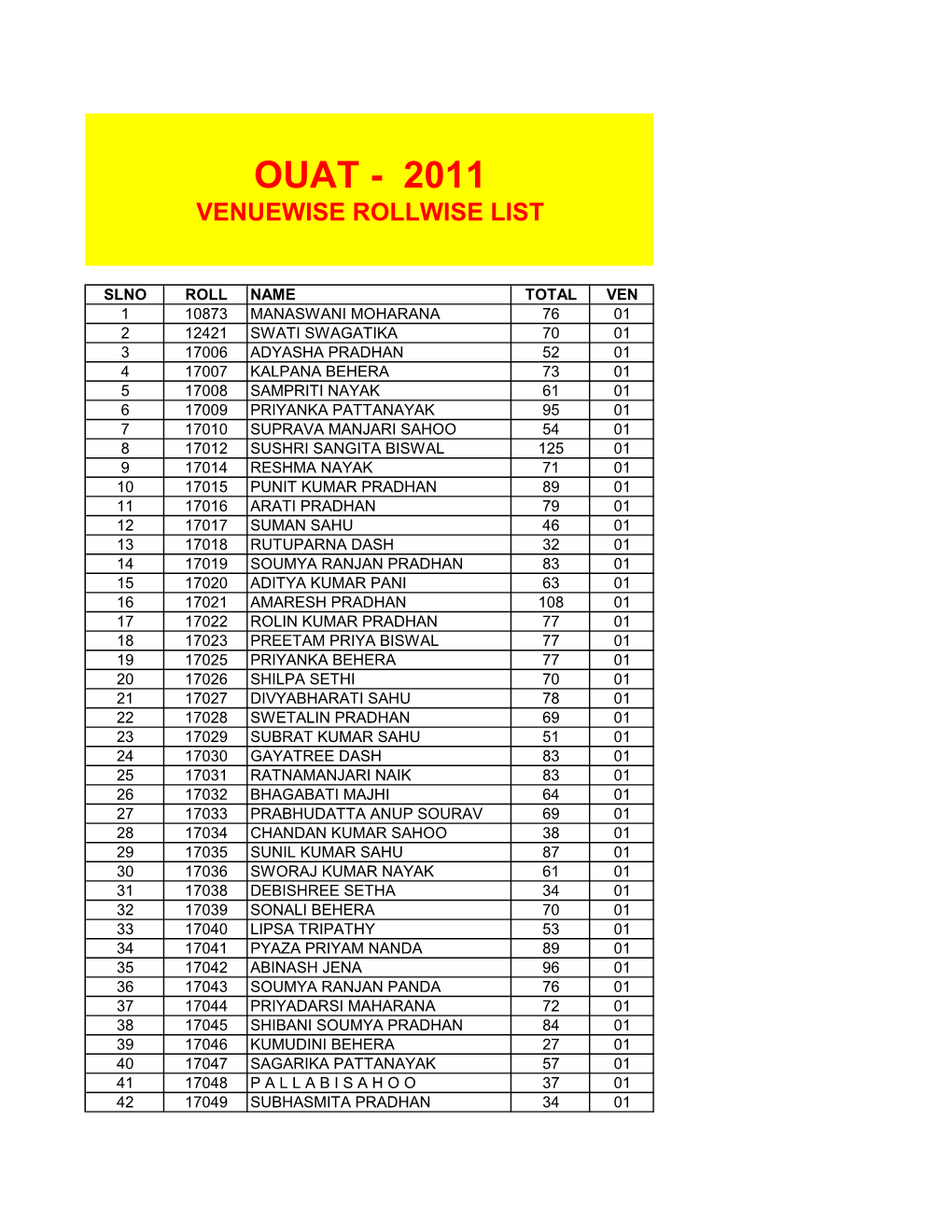 OUAT U.G. Entrance Exam Results.Pdf