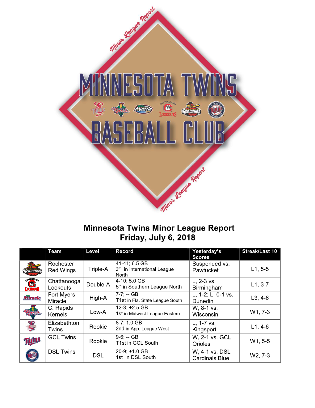 Minnesota Twins Minor League Report Friday, July 6, 2018