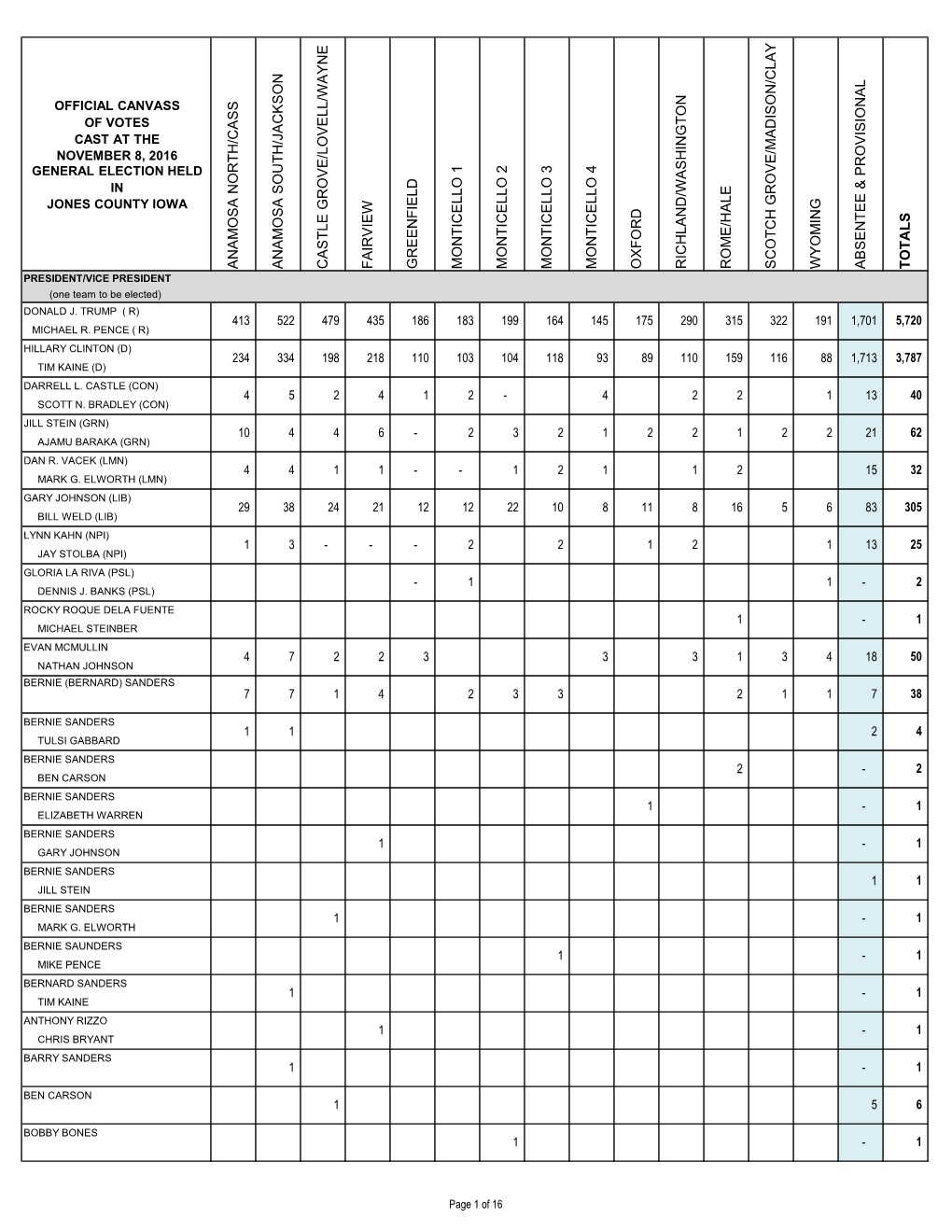 Official Results